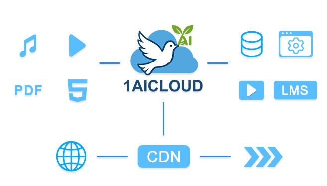 Deep Integration with 1AICloud for Optimized Content Distribution Experience
